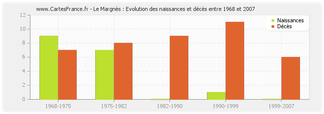 Le Margnès : Evolution des naissances et décès entre 1968 et 2007